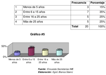        Tabla #5  