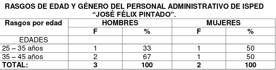 Tabla: 3. RASGOS DE EDAD Y GÉNERO DE LOS ESTUDIANTES DEL 10MO AÑO DE 