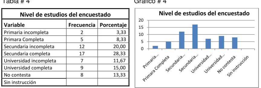 Tabla # 5 Gráfico # 5