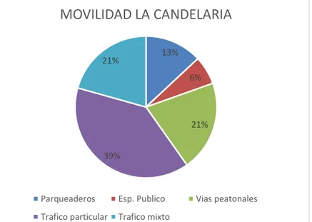 Figura 6: Grafico de movilidad la candelaria                         Figura 7: Malla vial principal  Fuente: El Autor                                                                     Fuente: El Autor 