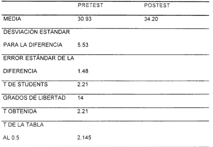 Tabla  12. T de  Students - Evaluación  de Nueva Jersey - Grupo Control  PRETEST  POSTEST  MEDIA  30.93  34.20  DESVIACION  ESTANDAR  PARA LA  DIFERENCIA  5.53  ERROR  ESTANDAR  DE  LA  DIFERENCIA  1.48  T DE  STUDENTS  2.21  GRADOS  DE  LIBERTAD  14  T OB