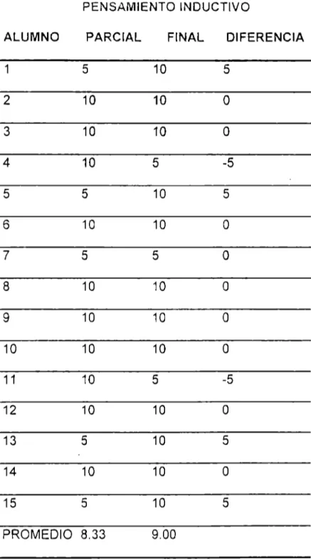 Tabla  6.  Resultado del  razonamiento  inductivo en  el  grupo  Experimental. 