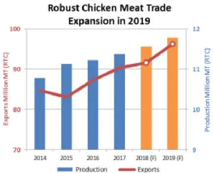 Figura 10. Proyección del comercio de carne de pollo al 2019. 