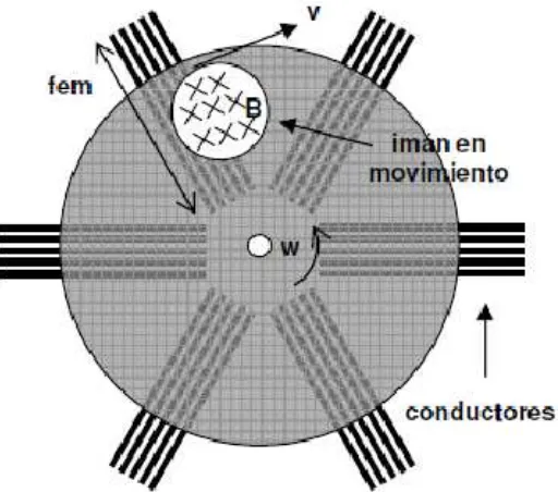 Fig. 3.3.  Disposición de los conductores y campo magnético en un arreglo axial[48] 