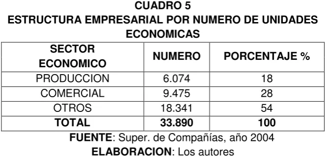 CUADRO 5 ESTRUCTURA EMPRESARIAL POR NUMERO DE UNIDADES 