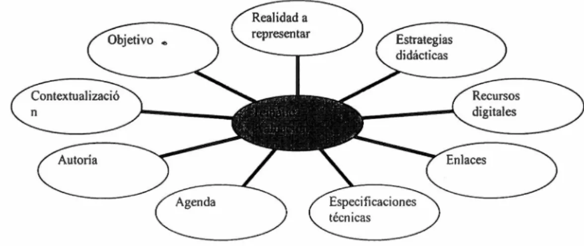 Figura  9.  Elementos que componen un objeto de aprendizaje (Chan et  al., 2007) 