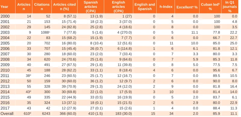 Table 2: Bibliometric indicators of Cuban scientifi c articles on diabetes (Scopus, 2000–2017)