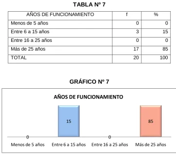 TABLA Nº 7 