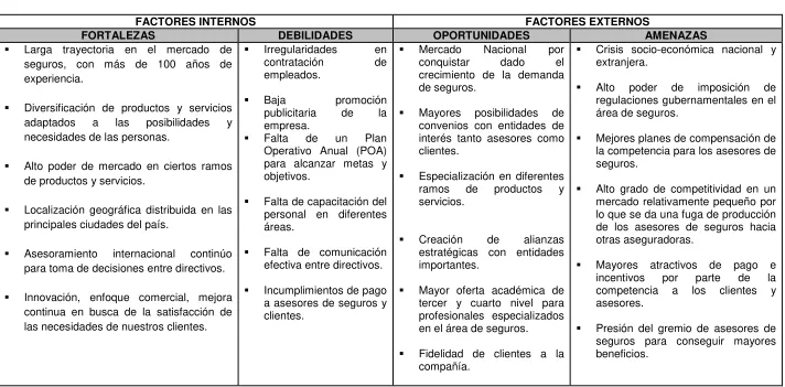 Cuadro No. 3.7. Diagnóstico FODA 