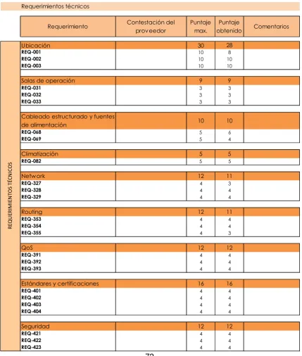Tabla 6. Requerimientos técnicos RFP 
