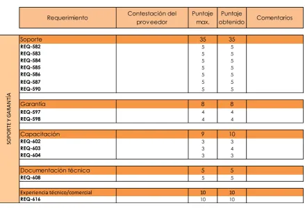 Tabla 7. Requerimientos de soporte y garantía RFP 