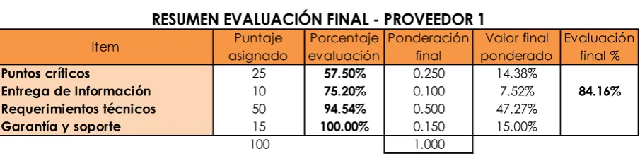 Tabla 9. Resumen de evaluación final RFP. 