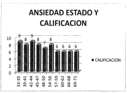 Figura  l.  Ansiedad Rasgo- Estado con calificaciones y puntajes globales.  (Datos  recabados por la autora) 