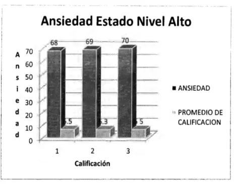 Figura  6.  Ansiedad Estado Alta con Calificaciones. 