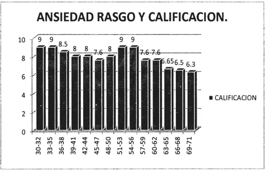 Figura  7.  Histograma de frecuencias Ansiedad Rasgo con calificación. 