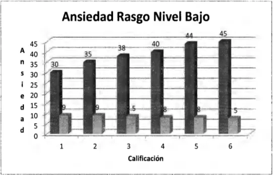 Figura 8.  Gráfica de Ansiedad Rasgo Nivel Bajo con promedio de calificación. 