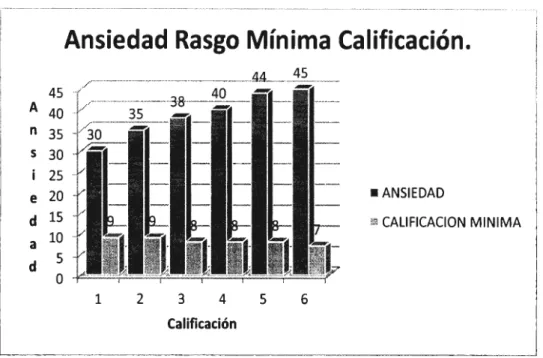 Figura 9.  Gráfica de Ansiedad Rasgo con calificación minima. (Datos recabados  por la autora) 