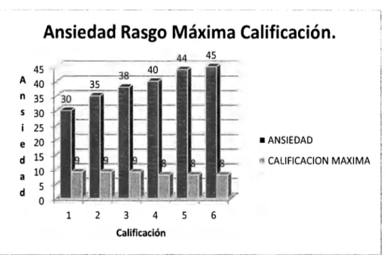 Figura  1 O.  Gráfica de Ansiedad Rasgo con calificación máxima. (Datos recabados  por la autora) 