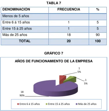 TABLA 7DENOMINACIÓIÓNFRECUENCIA