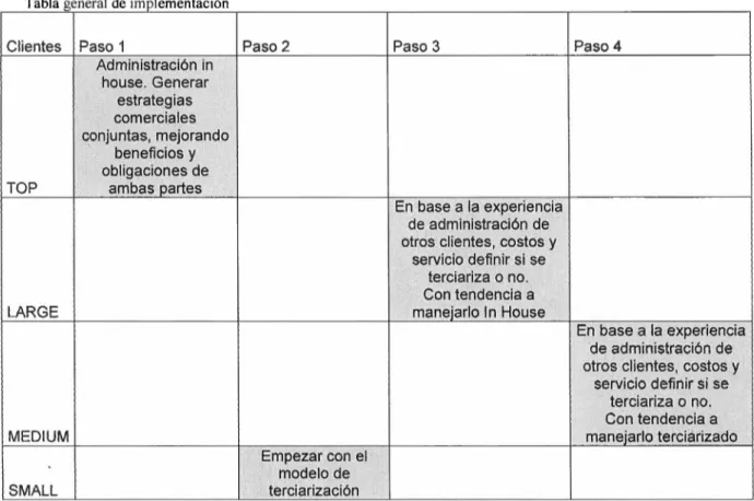 Tabla genera l de  implementación 