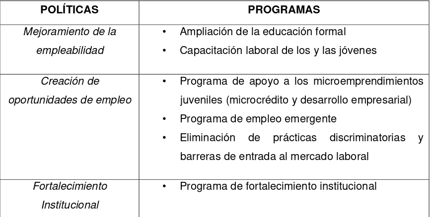 Cuadro 1. Políticas y Programas propuestos 