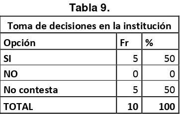 Tabla 9. Toma de decisiones en la institución 