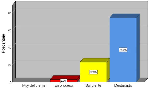 Figura 3: Distribución porcentual de los niveles de la preparación para el aprendizaje de los  estudiantes de una institución educativa en Ventanilla – Callao