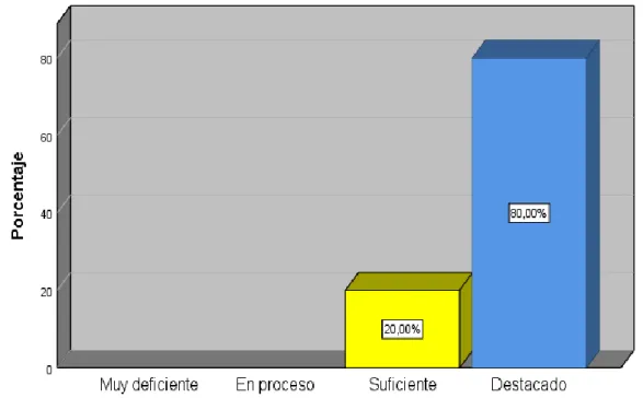 Figura 4: Distribución Porcentual de los Niveles de la Enseñanza para el Aprendizaje de los  Estudiantes de una Institución Educativa en Ventanilla – Callao