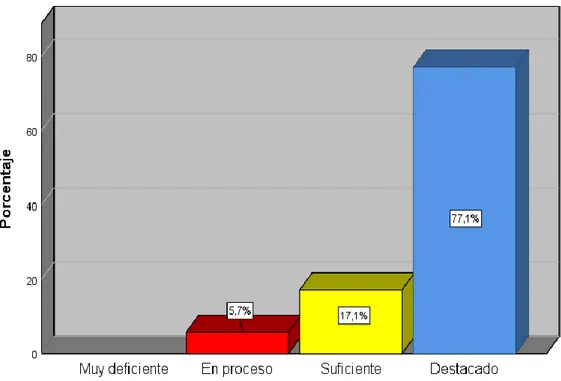 Figura 6: Distribución porcentual de los Niveles de Desarrollo de la Profesionalidad y la  Identidad Docente de una Institución Educativa en Ventanilla – Callao