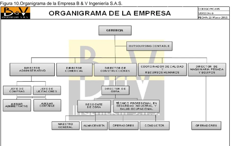 Figura 10.Organigrama de la Empresa B &amp; V Ingeniería S.A.S. 