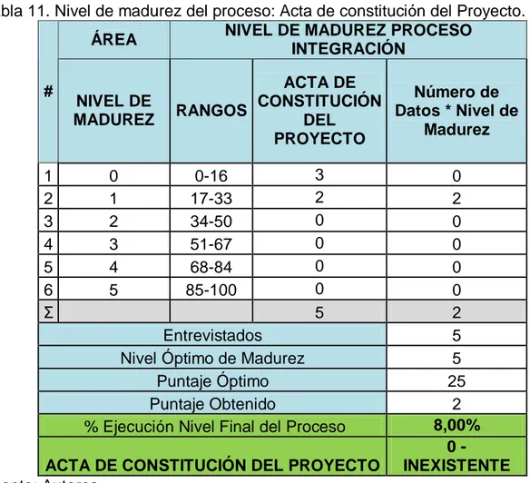 Tabla 11. Nivel de madurez del proceso: Acta de constitución del Proyecto. 