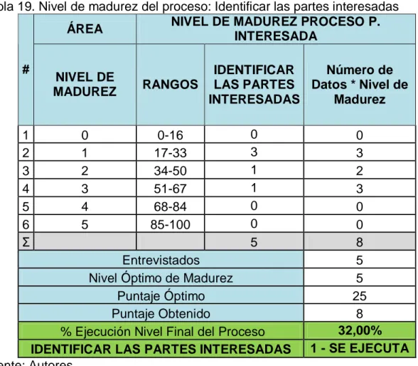 Tabla 19. Nivel de madurez del proceso: Identificar las partes interesadas  ÁREA  NIVEL DE MADUREZ PROCESO P