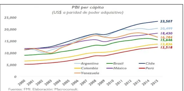 Cuadro  10: PBI por poder adquisitivo 