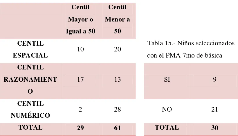 Tabla 14.- Test de PMA 7mo de básica 