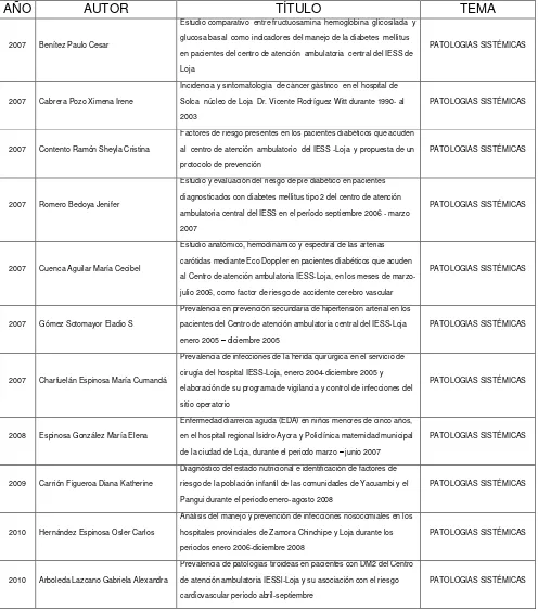 Tabla de Clasificación de proyectos de fin de carrera de Medicina-UTPL, periodo 2007-2010 