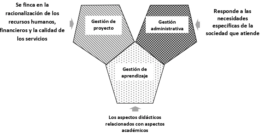 Figura 1. Tipos de gestión.                     