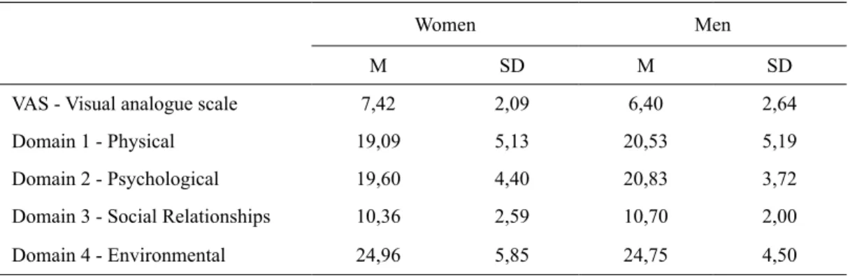 Table 1 shows the means and standard deviation in the  domains of quality of life and pain perception according  to genders.