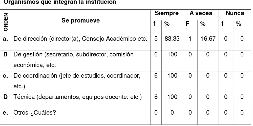 Tabla 14 Organismos que integran la institución 