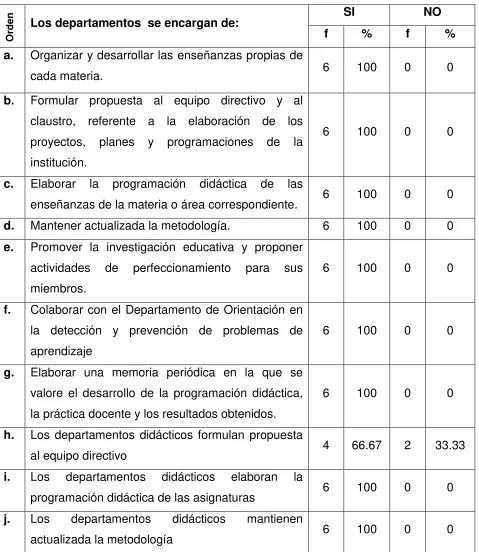 Tabla 16 Los departamentos didácticos y sus acciones 