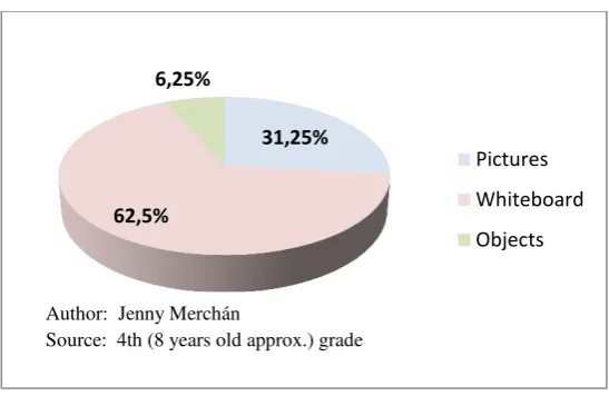 Fig 1                        Percentage of use of supplementary materials in 4th grade 