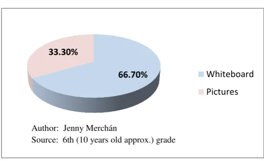 Fig 2  Percentage of use of supplementary materials in 5th grade 