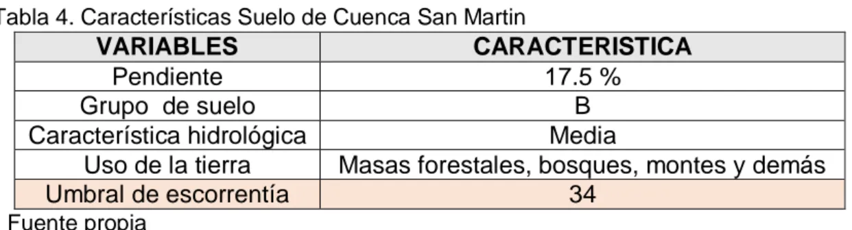 Tabla 4. Características Suelo de Cuenca San Martin 