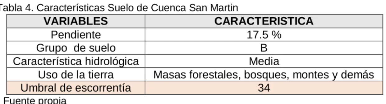 Tabla 4. Características Suelo de Cuenca San Martin 