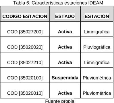 Tabla 6. Características estaciones IDEAM 