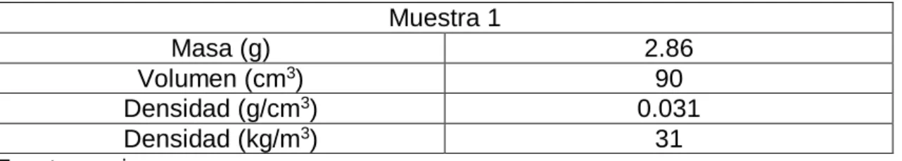Tabla 12. Volumen de absorción de la espuma 