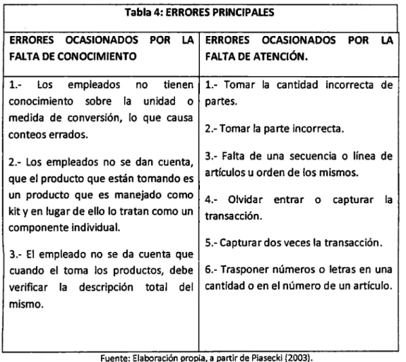 Tabla 4: ERRORES PRINCIPALES 