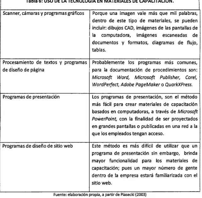 Tabla 6:  USO DE LA TECNOLOGIA EN  MATERIALES DE  CAPACITACIÓN. 