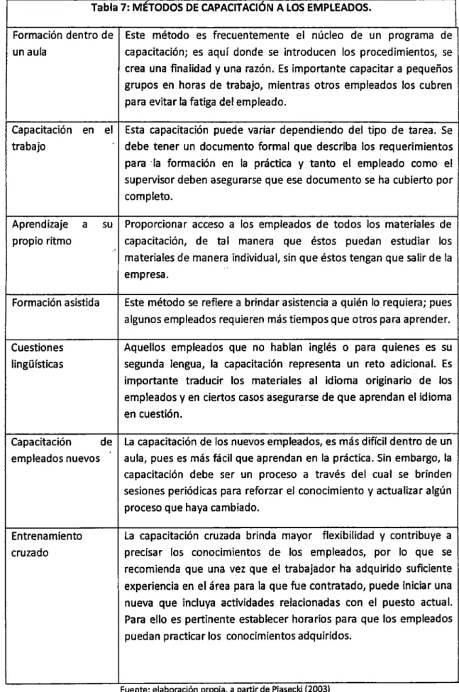 Tabla 7:  MÉTODOS DE  CAPACITACIÓN  A LOS  EMPLEADOS. 
