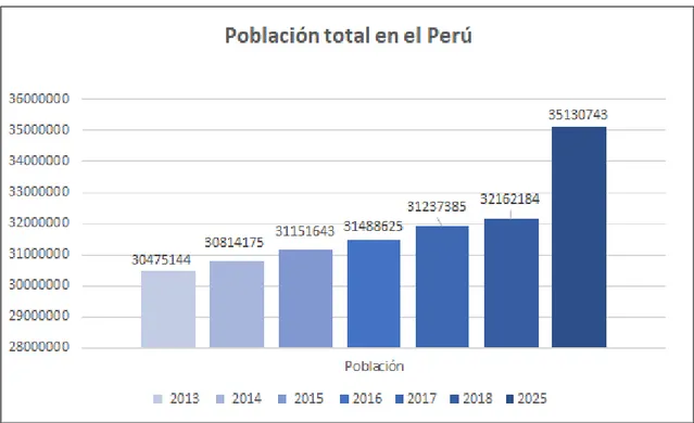 Figura 5. Población en el Perú de los últimos 5 años y un estimado a 5 años. 
