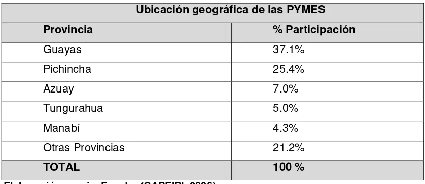 Tabla 2. Ubicación geográfica de las PYMES en el Ecuador  